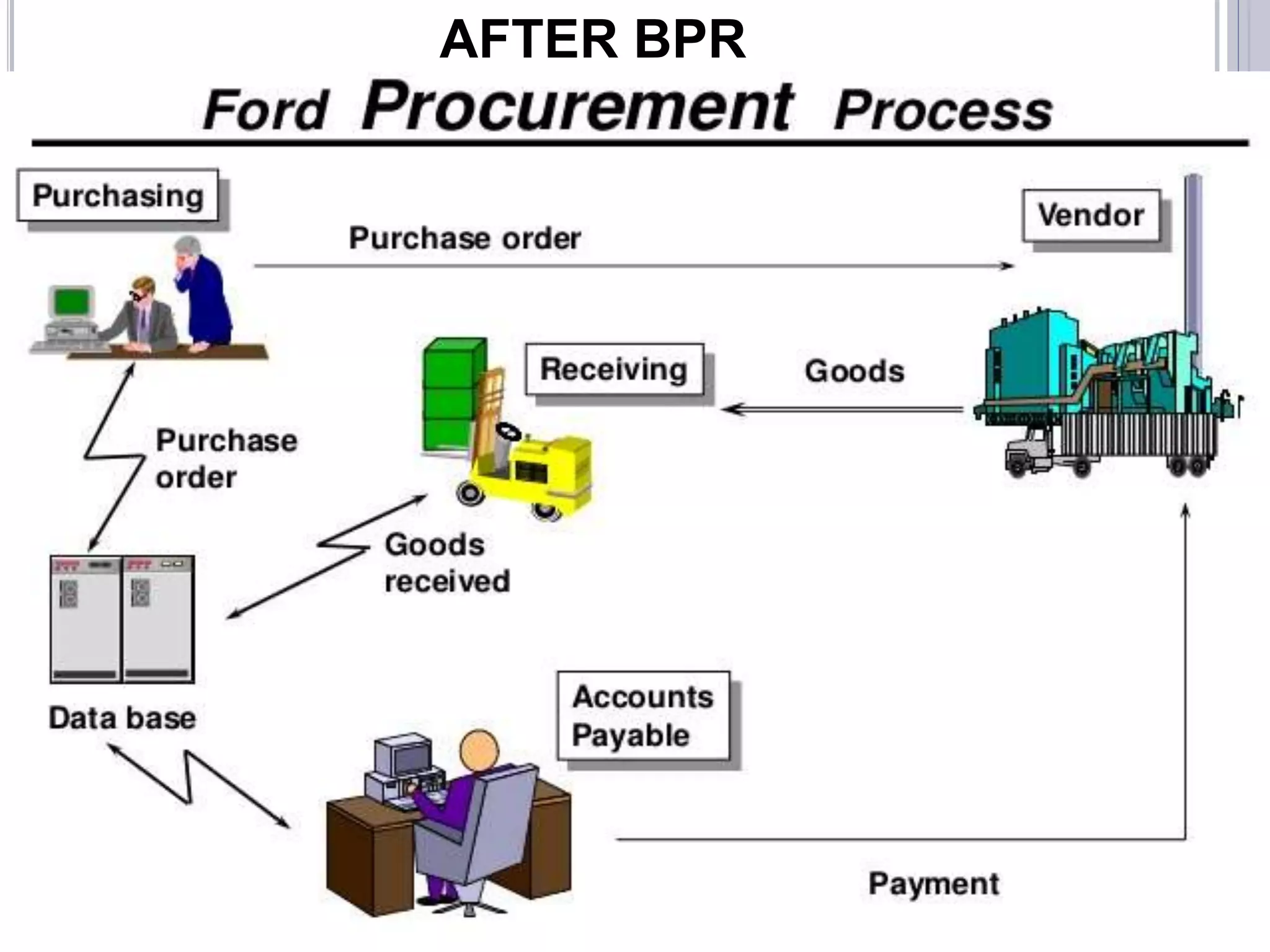 Business change lifecycle and Business Process Reengineering | PPTX