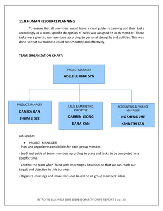 INTRO TO BUSINESS (BUS301014)CHARITY DRIVE REPORT | pg. 20
11.0 HUMAN RESOURCEPLANNING
To ensure that all members would have a clear guide in carrying out their tasks
accordingly as a team, specific delegation of roles was assigned to each member. These
tasks were given to our members according to personal strengths and abilities. This was
done so that our business could run smoothly and effectively.
TEAM ORGANIZATION CHART:
Job Scopes:
 PROJECT MANAGER
- Plan and organizeresponsibilitiesfor each group member.
- Lead and guide all team members according to plans and tasks to be completed in a
specific time.
- Control the team when faced with impromptu situations so that we can reach our
target and objective in this business.
- Organize meetings and make decisions based on all group members’ ideas.
PROJECT MANAGER
ADELE LU KHAI SYN
PRODUCT MANAGER
DANICA GAN
SHUM LI SZE
SALES & MARKETING
EXECUTIVE
DARREN LEONG
DANA KAN
ACCOUNTING & FINANCE
MANAGER
NG SHENG ZHE
KENNETH TAN
 