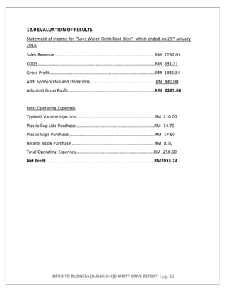 INTRO TO BUSINESS (BUS301014)CHARITY DRIVE REPORT | pg. 22
12.0 EVALUATION OF RESULTS
Statement of income for “Save Water Drink Root Beer” which ended on 29th
January
2016
Sales Revenue....................................................................................RM 2037.05
COGS..................................................................................................RM 591.21
Gross Profit........................................................................................RM 1445.84
Add: Sponsorship and Donations.......................................................RM 840.00
Adjusted Gross Profit.........................................................................RM 2285.84
Less: Operating Expenses
Typhoid Vaccine Injection.................................................................RM 210.00
Plastic Cup Lids Purchase..................................................................RM 14.70
Plastic Cups Purchase........................................................................RM 17.60
Receipt Book Purchase......................................................................RM 8.30
Total Operating Expenses.................................................................RM 250.60
Net Profit..........................................................................................RM2035.24
 
