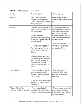 INTRO TO BUSINESS (BUS301014)CHARITY DRIVE REPORT | pg. 8
4.1 Table for the Analysis of Competitors
Group Theresa’s group Yoshiko’s group
Products Food : mashed potato,
spaghetti, curry fish ball
Drinks : longan drink, honey
drink, Coca Cola
Food : onigiri, grapes
Drink : orange, Ribena,green
tea
Strength - Good in promoting as their
group members havebetter
marketing skills.
- Group members
weresociableand outgoing
as they managed to attract
morecustomers.
- Their drinks were sold at
RM 1 per cup so they were
priced cheaper than our
drinks.
-Mashed potato was their
hot selling products as they
were the only team who
sold delicious mashed
potato during thecharity
drive.
- Good in promoting and
advertising their booth as
they were theonly team
who distributed flyers.
Students actually cameto
their booth becausethey
saw their flyers.
- They provided cheap and
refreshing drinks which
were sold at RM1.
Vulnerability - They opened their booth
and started selling their
products at a later part of
themorning.
- Their food was not covered
and left exposed so it was
unhygienic.
- They were weak in
marketing skills as they
were shy to approach
strangers.
Why would/do their
customers buy from them?
- They provided good
services whileselling their
products to their customers.
- Their products weremuch
cheaper than theother
groups which were selling
thesameproducts.
 
