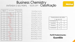 69
Business Chemistry
ENTENDA O SEU PERFIL - TESTE EPT - Classificação
Predominância de estilos
I – g – p – d
Conciliadores i 0
Guardiões g 14
Pioneiros P 0
Condutores d 1
Grupo de
Palavras
Letra escolhida
Estilo Presente
I – g – p - d
1 A B C D g
2 A B C D g
3 A B C D g
4 A B C D g
5 A B C D g
6 A B C D g
7 A B C D g
8 A B C D g
9 A B C D g
10 A B C D g
11 A B C D g
12 A B C D g
13 A B C D d
14 A B C D g
15 A B C D g
1) A-d; B-g; C-p; D-i;
2) A-p; B-i; C-g; D-d;
3) A-g; B-i; C-d; D-p;
4) A-i; B-g; C-p; D-d;
5) A-p; B-g; C-i; D-d;
6) A-d; B-g; C-p; D-i;
7) A-g; B-d; C-i; D-p;
8) A-d; B-g; C-i; D-p;
9) A-p; B-i; C-g; D-d;
10) A-p; B-i; C-g; D-d;
11) A-g; B-d; C-i; D-p;
12) A-d; B-g; C-i; D-p;
13) A-d; B-g; C-i; D-p;
14) A-i; B-g; C-d; D-p;
15) A-d; B-g; C-i; D-p.
Perfil Predominante:
Guardião
 