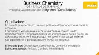 74
Business Chemistry
OS 4 ESTILOS DE TRABALHO
Principais Características dos Integrators “Conciliadores”
Conciliadores
Gostam de se conectar em um nível pessoal e descobrir como as peças se
encaixam.
Conciliadores valorizam as relações e mantêm as equipes unidas.
Relacionamentos e responsabilidades são indispensáveis para o grupo. Os
conciliadores tendem a acreditar que, em geral, as coisas são relativas.
São diplomáticos e preocupados em chegar ao consenso.
Estimulado por: Colaboração, Comunicação, Confiança e Respeito
Desestimulado por: Políticas, Conflitos, Inflexibilidade
 