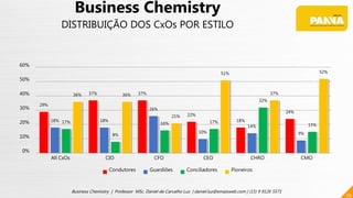 29%
37% 37%
22%
18%
24%
18% 18%
26%
10%
14%
9%
17%
8%
16% 17%
32%
15%
36% 36%
21%
51%
37%
52%
0%
10%
20%
30%
40%
50%
60%
All CxOs CIO CFO CEO CHRO CMO
Condutores Guardiões Conciliadores Pioneiros
79
Business Chemistry | Professor MSc. Daniel de Carvalho Luz | daniel.luz@emaisweb.com | (15) 9 9126 5571
Business Chemistry
DISTRIBUIÇÃO DOS CxOs POR ESTILO
 