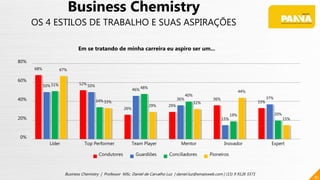 68%
52%
26%
29%
36%
33%
50% 50%
46%
36%
15%
37%
51%
34%
48%
40%
19% 20%
67%
33%
29%
32%
44%
15%
0%
20%
40%
60%
80%
Líder Top Performer Team Player Mentor Inovador Expert
Em se tratando de minha carreira eu aspiro ser um...
Condutores Guardiões Conciliadores Pioneiros
81
Business Chemistry | Professor MSc. Daniel de Carvalho Luz | daniel.luz@emaisweb.com | (15) 9 9126 5571
Business Chemistry
OS 4 ESTILOS DE TRABALHO E SUAS ASPIRAÇÕES
 