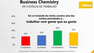 26%
29%
42%
37%
0%
20%
40%
60%
80%
Condutores Guardiões Conciliadores Pioneiros
82
Business Chemistry | Professor MSc. Daniel de Carvalho Luz | daniel.luz@emaisweb.com | (15) 9 9126 5571
Business Chemistry
OS 4 ESTILOS DE TRABALHO
Em se tratando de minha carreira uma das
minhas prioridades é...
trabalhar com gente que eu gosto
 