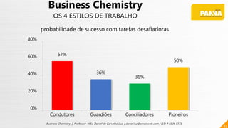 57%
36%
31%
50%
0%
20%
40%
60%
80%
Condutores Guardiões Conciliadores Pioneiros
83
Business Chemistry | Professor MSc. Daniel de Carvalho Luz | daniel.luz@emaisweb.com | (15) 9 9126 5571
Business Chemistry
OS 4 ESTILOS DE TRABALHO
probabilidade de sucesso com tarefas desafiadoras
 