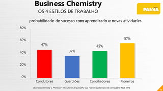 47%
37%
45%
57%
0%
20%
40%
60%
80%
Condutores Guardiões Conciliadores Pioneiros
84
Business Chemistry | Professor MSc. Daniel de Carvalho Luz | daniel.luz@emaisweb.com | (15) 9 9126 5571
Business Chemistry
OS 4 ESTILOS DE TRABALHO
probabilidade de sucesso com aprendizado e novas atividades
 