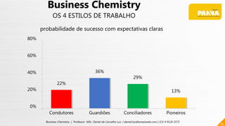 22%
36%
29%
13%
0%
20%
40%
60%
80%
Condutores Guardiões Conciliadores Pioneiros
85
Business Chemistry | Professor MSc. Daniel de Carvalho Luz | daniel.luz@emaisweb.com | (15) 9 9126 5571
Business Chemistry
OS 4 ESTILOS DE TRABALHO
probabilidade de sucesso com expectativas claras
 