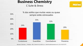 24%
35%
32%
20%
0%
10%
20%
30%
40%
50%
Condutores Guardiões Conciliadores Pioneiros
86
Business Chemistry | Professor MSc. Daniel de Carvalho Luz | daniel.luz@emaisweb.com | (15) 9 9126 5571
Business Chemistry
C Suite & Stress
% dos estilos que muitas vezes ou quase
sempre estão estressados
 