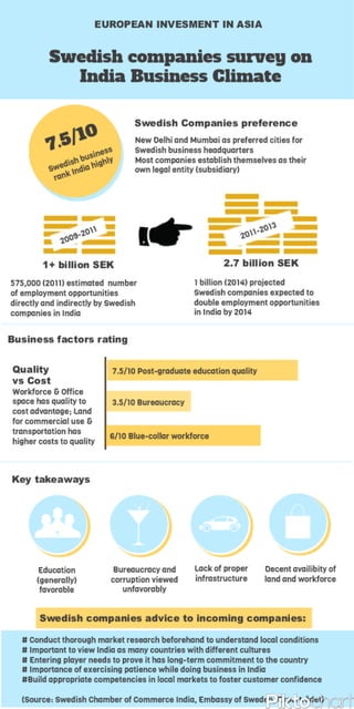 Business climate infographic