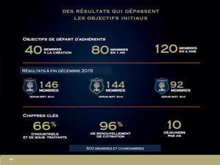Résultats à fin décembre 2015
500 membres et co-menmbres
 