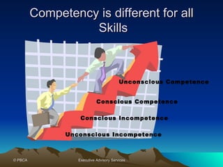 Competency is different for all  Skills Unconscious Incompetence Conscious Incompetence Conscious Competence Unconscious Competence 