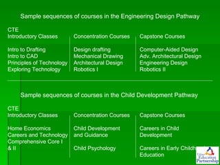 Sample sequences of courses in the Engineering Design Pathway CTE  Introductory Classes Concentration Courses Capstone Courses Intro to Drafting Design drafting Computer-Aided Design Intro to CAD Mechanical Drawing Adv. Architectural Design Principles of Technology Architectural Design Engineering Design Exploring Technology Robotics I Robotics II Sample sequences of courses in the Child Development Pathway CTE  Introductory Classes Concentration Courses Capstone Courses Home Economics Child Development Careers in Child Careers and Technology and Guidance Development Comprehensive Core I & II Child Psychology Careers in Early Childhood Education 