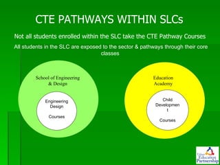 CTE PATHWAYS WITHIN SLCs Not all students enrolled within the SLC take the CTE Pathway Courses  All students in the SLC are exposed to the sector & pathways through their core classes  School of Engineering & Design Engineering Design Courses Courses Education Academy Child Development Courses 