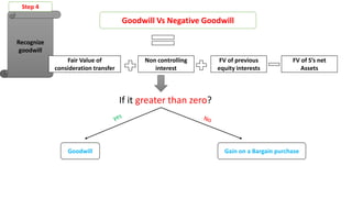 Negative Goodwill IFRS 3: Business combination | PPTX