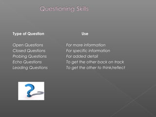 Type of Question Use
Open Questions For more information
Closed Questions For specific information
Probing Questions For added detail
Echo Questions To get the other back on track
Leading Questions To get the other to think/reflect
 