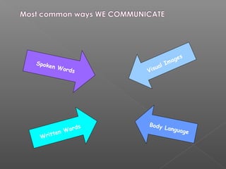 Visual Images
Body Language
Written Words
Spoken Words
 