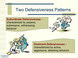 Two Defensiveness Patterns
Dominant Defensiveness -
characterized by active,
aggressive, attacking behavior
Subordinate Defensiveness -
characterized by passive,
submissive, withdrawing
behavior
 