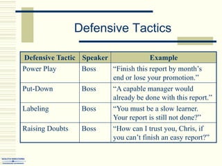 Defensive Tactics
Defensive Tactic Speaker Example
Power Play Boss “Finish this report by month’s
end or lose your promotion.”
Put-Down Boss “A capable manager would
already be done with this report.”
Labeling Boss “You must be a slow learner.
Your report is still not done?”
Raising Doubts Boss “How can I trust you, Chris, if
you can’t finish an easy report?”
 