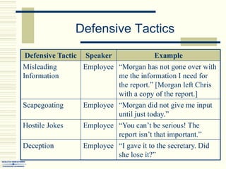 Defensive Tactics
Defensive Tactic Speaker Example
Misleading
Information
Employee “Morgan has not gone over with
me the information I need for
the report.” [Morgan left Chris
with a copy of the report.]
Scapegoating Employee “Morgan did not give me input
until just today.”
Hostile Jokes Employee “You can’t be serious! The
report isn’t that important.”
Deception Employee “I gave it to the secretary. Did
she lose it?”
 