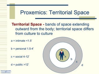 c
c = social 4-12’
b
b = personal 1.5-4’
Proxemics: Territorial Space
Territorial Space - bands of space extending
outward from the body; territorial space differs
from culture to culture
a
a = intimate <1.5’
d
d = public >12’
 