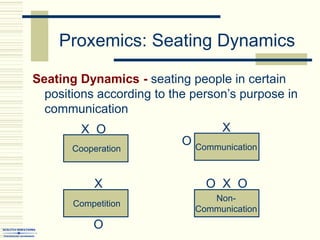 Proxemics: Seating Dynamics
Seating Dynamics - seating people in certain
positions according to the person’s purpose in
communication
Cooperation
X O
Non-
Communication
O X O
Competition
X
O
X
Communication
O
 
