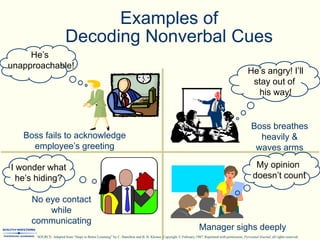 Examples of
Decoding Nonverbal Cues
Boss fails to acknowledge
employee’s greeting
No eye contact
while
communicating
Manager sighs deeply
Boss breathes
heavily &
waves arms
He’s
unapproachable!
My opinion
doesn’t count
I wonder what
he’s hiding?
He’s angry! I’ll
stay out of
his way!
SOURCE: Adapted from “Steps to Better Listening” by C. Hamilton and B. H. Kleiner. Copyright © February 1987. Reprinted with permission, Personnel Journal, all rights reserved.
 