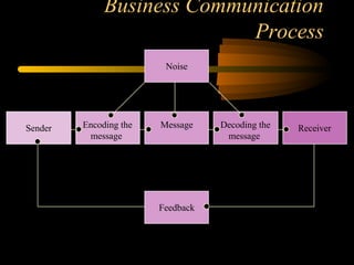 Feedback
Trans. 15-4
Sender Encoding the
message
Message Decoding the
message
Noise
Receiver
Business Communication
Process
 