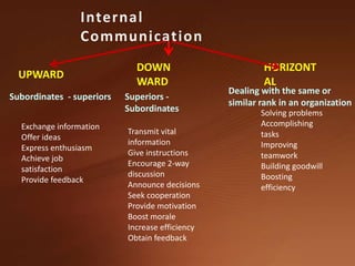 Internal CommunicationUPWARDDOWN WARDHORIZONTALDealing with the same or similar rank in an organization Subordinates  - superiorsSuperiors - Subordinates  Solving problemsAccomplishing tasksImproving teamworkBuilding goodwillBoosting efficiencyExchange informationOffer ideasExpress enthusiasmAchieve job satisfactionProvide feedbackTransmit vital informationGive instructionsEncourage 2-way discussionAnnounce decisionsSeek cooperationProvide motivationBoost moraleIncrease efficiencyObtain feedback