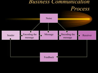 Feedback Trans. 15-4 Sender Encoding the message  Message Decoding the message  Noise Receiver Business Communication Process 