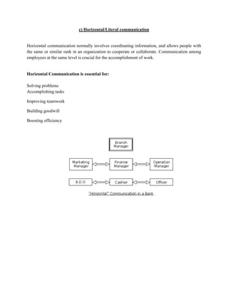 c) Horizontal/Literal communication


Horizontal communication normally involves coordinating information, and allows people with
the same or similar rank in an organization to cooperate or collaborate. Communication among
employees at the same level is crucial for the accomplishment of work.


Horizontal Communication is essential for:

Solving problems
Accomplishing tasks

Improving teamwork

Building goodwill

Boosting efficiency
 