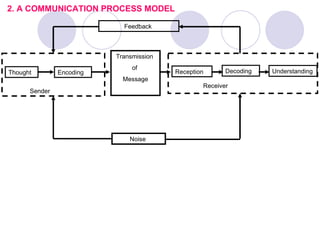 2. A COMMUNICATION PROCESS MODEL

                            Feedback



                          Transmission
                               of
Thought        Encoding                  Reception      Decoding   Understanding
                            Message
                                                 Receiver
      Sender




                              Noise
 
