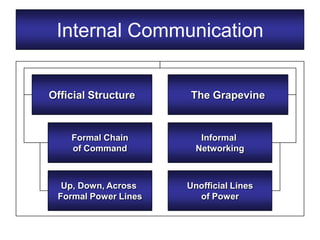 Internal Communication


Official Structure    The Grapevine


    Formal Chain         Informal
    of Command          Networking



  Up, Down, Across    Unofficial Lines
 Formal Power Lines     of Power
 