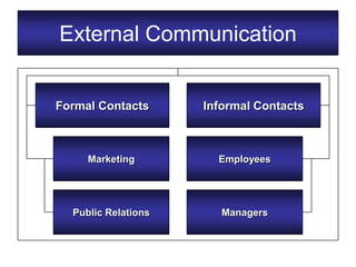 External Communication


Formal Contacts      Informal Contacts



     Marketing         Employees




  Public Relations      Managers
 