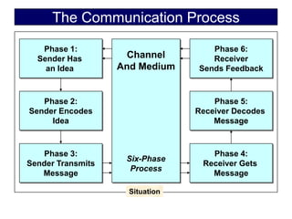 The Communication Process

   Phase 1:                         Phase 6:
  Sender Has        Channel         Receiver
    an Idea        And Medium    Sends Feedback



   Phase 2:                          Phase 5:
Sender Encodes                   Receiver Decodes
     Idea                            Message



   Phase 3:                         Phase 4:
                    Six-Phase
Sender Transmits                  Receiver Gets
                     Process
   Message                          Message

                     Situation
 