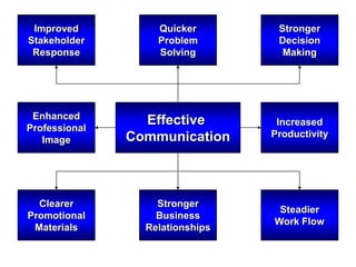Improved          Quicker        Stronger
Stakeholder        Problem        Decision
 Response          Solving         Making




 Enhanced
Professional
                 Effective        Increased
               Communication     Productivity
   Image




  Clearer          Stronger
                                  Steadier
Promotional        Business
                                 Work Flow
 Materials       Relationships
 