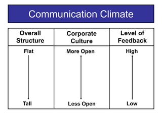 Communication Climate
 Overall    Corporate    Level of
Structure    Culture    Feedback
  Flat      More Open     High




  Tall      Less Open     Low
 