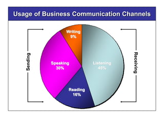 Usage of Business Communication Channels

                   Writing
                    9%




                                          Receiving
   Sending




             Speaking         Listening
               30%               45%




                    Reading
                     16%
 