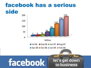 facebook has a serious
side 200          175
                                          150
     150
                                    110
     100                       68
                          36
     50             14
           7    9
      0
                         Million
           Jul-06   Sep-06     Jan-07     Aug-07
           Apr-08   Oct-08     Jan-09     Feb-09
 