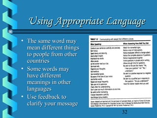 32
Using Appropriate LanguageUsing Appropriate Language
• The same word mayThe same word may
mean different thingsmean different things
to people from otherto people from other
countriescountries
• Some words maySome words may
have differenthave different
meanings in othermeanings in other
languageslanguages
• Use feedback toUse feedback to
clarify your messageclarify your message
 