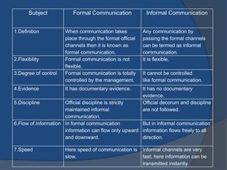 Subject Formal Communication Informal Communication
1.Definition When communication takes
place through the formal official
channels then it is known as
formal communication.
Any communication by
passing the formal channels
can be termed as informal
communication.
2.Flexibility Formal communication is not
flexible.
It is flexible.
3.Degree of control Formal communication is totally
controlled by the management.
It cannot be controlled
like formal communication.
4.Evidence It has documentary evidence. It has no documentary
evidence.
5.Discipline Official discipline is strictly
maintained informal
communication.
Official decorum and discipline
are not followed.
6.Flow of information In formal communication
information can flow only upward
and downward.
But in informal communication
information flows freely to all
direction.
7.Speed Here speed of communication is
slow.
Informal channels are very
fast; here information can be
transmitted instantly.
 