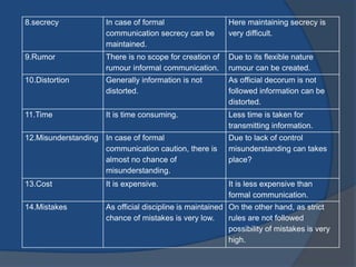 8.secrecy In case of formal
communication secrecy can be
maintained.
Here maintaining secrecy is
very difficult.
9.Rumor There is no scope for creation of
rumour informal communication.
Due to its flexible nature
rumour can be created.
10.Distortion Generally information is not
distorted.
As official decorum is not
followed information can be
distorted.
11.Time It is time consuming. Less time is taken for
transmitting information.
12.Misunderstanding In case of formal
communication caution, there is
almost no chance of
misunderstanding.
Due to lack of control
misunderstanding can takes
place?
13.Cost It is expensive. It is less expensive than
formal communication.
14.Mistakes As official discipline is maintained
chance of mistakes is very low.
On the other hand, as strict
rules are not followed
possibility of mistakes is very
high.
 