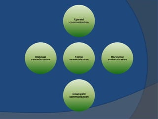 Formal
communication
Upward
communication
Horizontal
communication
Downward
communication
Diagonal
communication
 