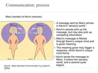Communication: process 
1.A message sent by Marci arrives 
in Kevin’s “sensory world.” 
2.Kevin’s senses pick up the 
message, but may also pick up 
competing information. 
3.Marci’s message is filtered 
through Kevin’s unique mind and 
is given meaning. 
4.The meaning given may trigger a 
response, which Kevin’s unique 
mind forms. 
5.Kevin sends the message to 
Marci. It enters her sensory 
world, and a second cycle 
Marci (sender) to Kevin (receiver) 
Source: Basic Business Communication by Lesikar & begins. 
Flatley. 
 