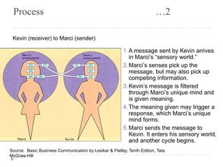 Process …2 
1.A message sent by Kevin arrives 
in Marci’s “sensory world.” 
2.Marci’s senses pick up the 
message, but may also pick up 
competing information. 
3.Kevin’s message is filtered 
through Marci’s unique mind and 
is given meaning. 
4.The meaning given may trigger a 
response, which Marci’s unique 
mind forms. 
5.Marci sends the message to 
Kevin. It enters his sensory world, 
and another cycle begins. 
Kevin (receiver) to Marci (sender) 
Source: Basic Business Communication by Lesikar & Flatley, Tenth Edition, Tata 
McGraw-Hill 
 