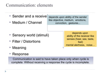 Communication: elements 
▸ Sender and a receiver 
▸ Medium / Channel 
depends upon ability of the sender 
like objective, medium, emotions, 
▸ Sensory world (stimuli) 
▸ Filter / Distortions 
▸ Meaning 
▸ Response 
conviction, gestures... 
depends upon 
ability of the receiver like 
senses (hear, see, taste, 
feel) 
mental alertness, noise… 
Communication is said to have taken place only when cycle is 
complete. Without receiving a response the cycle is incomplete. 
 