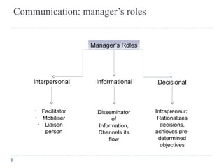 Communication: manager’s roles 
Manager’s Roles 
Interpersonal Informational Decisional 
• Facilitator 
• Mobiliser 
• Liaison 
person 
Disseminator 
of 
Information, 
Channels its 
flow 
Intrapreneur: 
Rationalizes 
decisions, 
achieves pre-determined 
objectives 
 