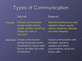TTyyppeess ooff CCoommmmuunniiccaattiioonn 
IInntteerrnnaall EExxtteerrnnaall 
FFoorrmmaall PPllaannnneedd ccoommmmuunniiccaattiioonn 
aammoonngg iinnssiiddeerrss ((lleetttteerrss,, 
rreeppoorrttss,, mmeemmooss,, eemmaaiill) tthhaatt 
ffoolllloowwss tthhee cchhaaiinn ooff 
ccoommmmaanndd.. 
PPllaannnneedd ccoommmmuunniiccaattiioonn wwiitthh 
oouuttssiiddeerrss ((lleetttteerrss,, rreeppoorrttss,, 
mmeemmooss,, ssppeeeecchheess,, wweebbssiitteess 
aanndd nneewwss rreelleeaasseess).. 
IInnffoorrmmaall CCaassuuaall ccoommmmuunniiccaattiioonn 
aammoonngg eemmppllooyyeeeess ((eemmaaiill,, 
ccoonnvveerrssaattiioonnss,, pphhoonnee ccaallllss) 
tthhaatt ddoo nnoott ffoollllooww tthhee cchhaaiinn 
ooff ccoommmmaanndd.. 
CCaassuuaall ccoommmmuunniiccaattiioonn wwiitthh 
mmeemmbbeerrss,, ssppoonnssoorrss,, 
ssuupppplliieerrss aanndd ootthheerrss 
((ccoonnvveerrssaattiioonnss,, eemmaaiill aanndd 
pphhoonnee ccaallllss).. 
 