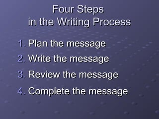 FFoouurr SStteeppss 
iinn tthhee WWrriittiinngg PPrroocceessss 
11.. PPllaann tthhee mmeessssaaggee 
22..WWrriittee tthhee mmeessssaaggee 
33.. RReevviieeww tthhee mmeessssaaggee 
44.. CCoommpplleettee tthhee mmeessssaaggee 
 