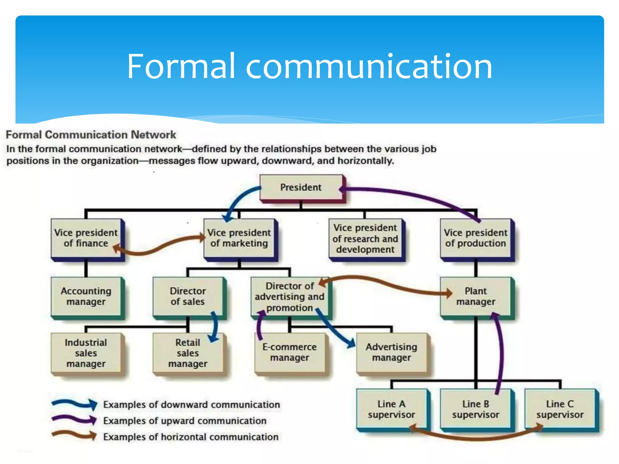 Formal communication 
 
